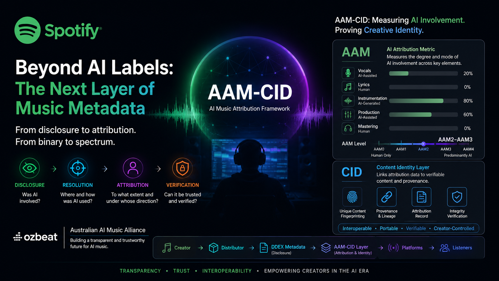 Spotify’s AI Credits Are Live — And the Industry Is Heading Toward Granular AI Disclosure